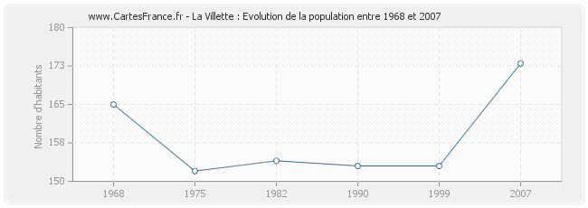 Population La Villette